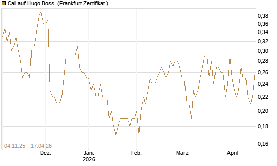 Call auf Hugo Boss [DZ BANK AG] Chart