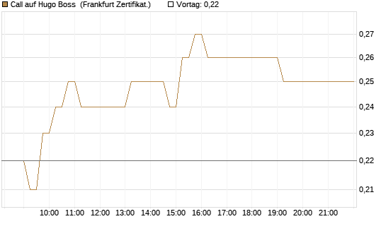 Call auf Hugo Boss [DZ BANK AG] Chart