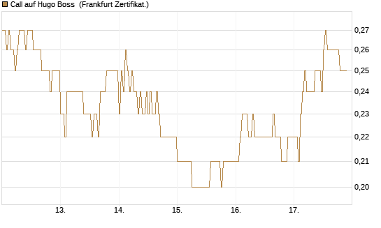 Call auf Hugo Boss [DZ BANK AG] Chart