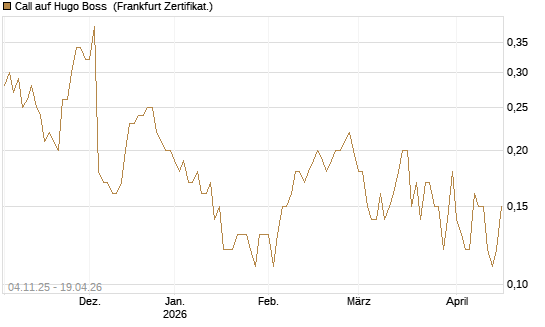 Call auf Hugo Boss [DZ BANK AG] Chart