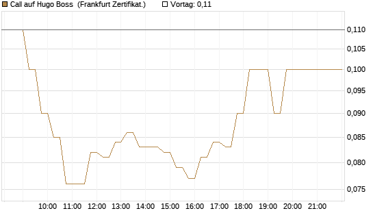 Call auf Hugo Boss [DZ BANK AG] Chart