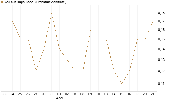 Call auf Hugo Boss [DZ BANK AG] Chart