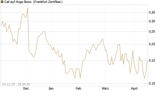 Call auf Hugo Boss [DZ BANK AG] Chart
