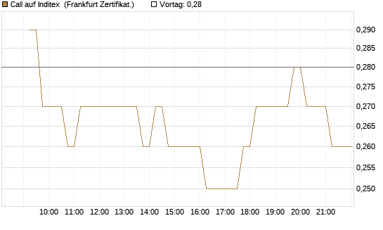 Call auf Inditex [DZ BANK AG] Chart