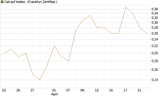 Call auf Inditex [DZ BANK AG] Chart