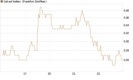 Call auf Inditex [DZ BANK AG] Chart