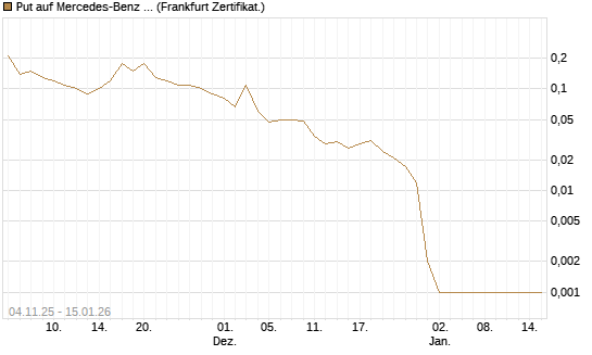 Put auf Mercedes-Benz Group [DZ BANK AG] Chart