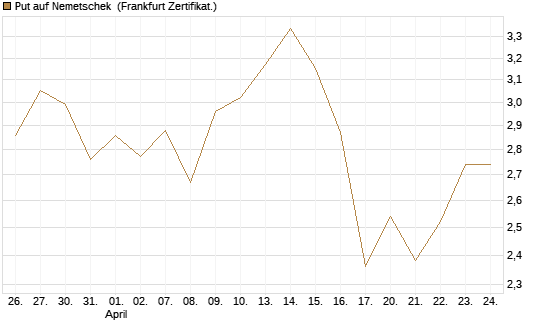 Put auf Nemetschek [DZ BANK AG] Chart