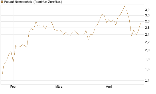 Put auf Nemetschek [DZ BANK AG] Chart