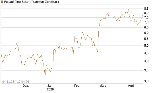 Put auf First Solar [DZ BANK AG] Chart
