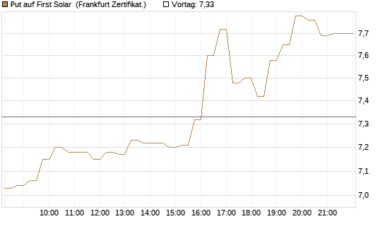 Put auf First Solar [DZ BANK AG] Chart