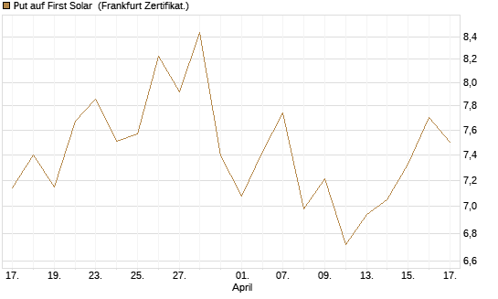 Put auf First Solar [DZ BANK AG] Chart