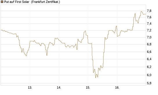 Put auf First Solar [DZ BANK AG] Chart