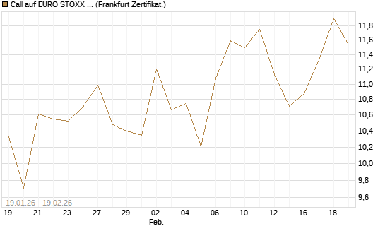 Call auf EURO STOXX 50 [DZ BANK AG] Chart