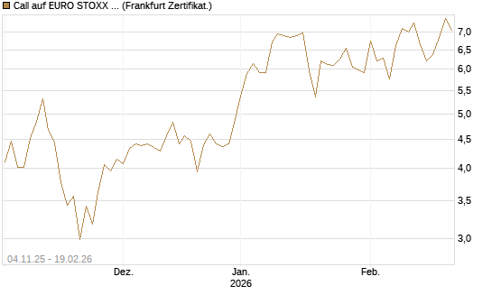 Call auf EURO STOXX 50 [DZ BANK AG] Chart