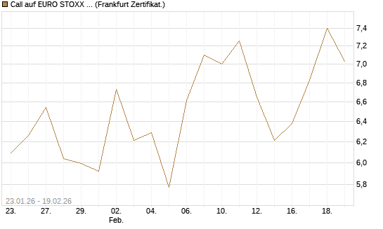 Call auf EURO STOXX 50 [DZ BANK AG] Chart