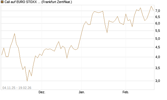 Call auf EURO STOXX 50 [DZ BANK AG] Chart