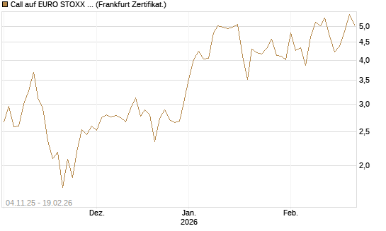 Call auf EURO STOXX 50 [DZ BANK AG] Chart