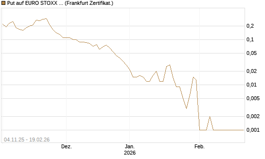 Put auf EURO STOXX 50 [DZ BANK AG] Chart