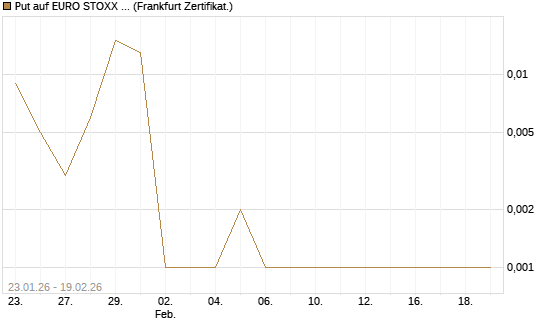 Put auf EURO STOXX 50 [DZ BANK AG] Chart