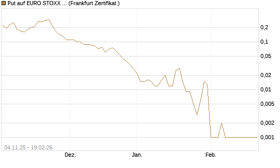 Put auf EURO STOXX 50 [DZ BANK AG] Chart