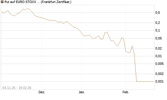 Put auf EURO STOXX 50 [DZ BANK AG] Chart