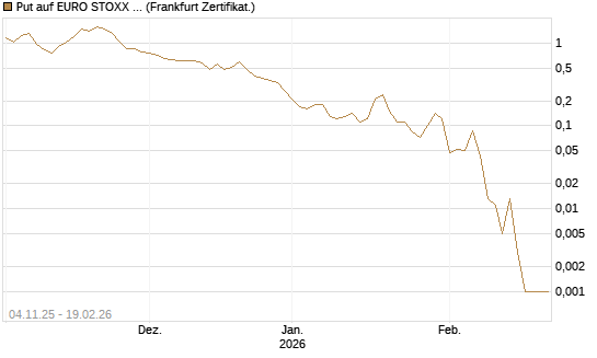 Put auf EURO STOXX 50 [DZ BANK AG] Chart