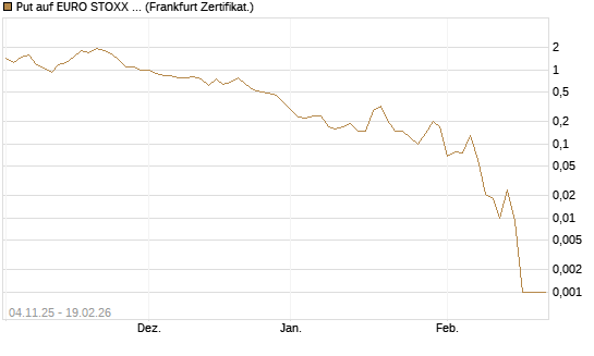 Put auf EURO STOXX 50 [DZ BANK AG] Chart