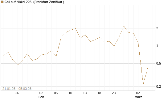 Call auf Nikkei 225 [DZ BANK AG] Chart