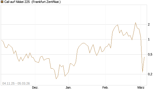 Call auf Nikkei 225 [DZ BANK AG] Chart