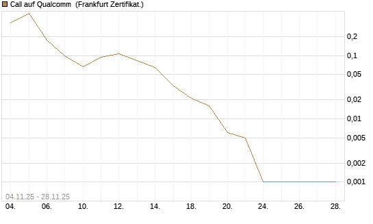 Call auf Qualcomm [Vontobel] Chart