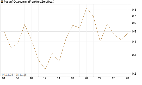 Put auf Qualcomm [Vontobel] Chart