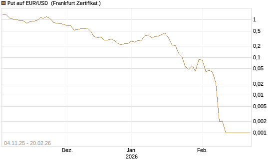 Put auf EUR/USD [Vontobel] Chart