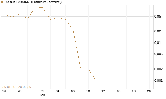 Put auf EUR/USD [Vontobel] Chart