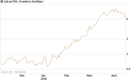 Call auf ENI [DZ BANK AG] Chart