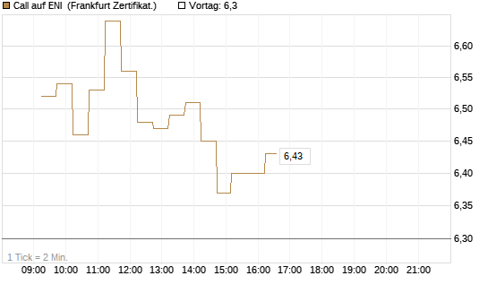 Call auf ENI [DZ BANK AG] Chart