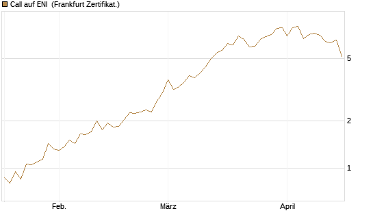 Call auf ENI [DZ BANK AG] Chart