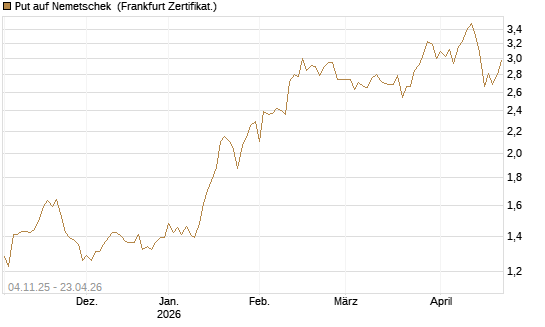 Put auf Nemetschek [DZ BANK AG] Chart
