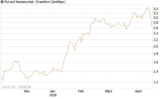 Put auf Nemetschek [DZ BANK AG] Chart