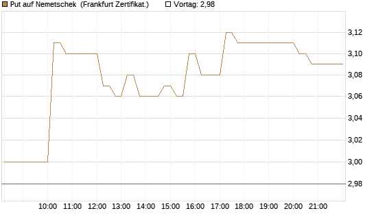 Put auf Nemetschek [DZ BANK AG] Chart