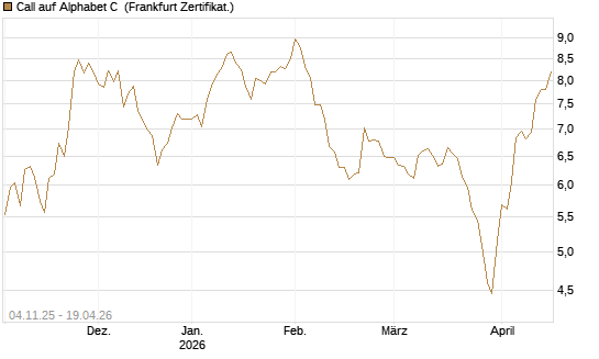 Call auf Alphabet C [DZ BANK AG] Chart