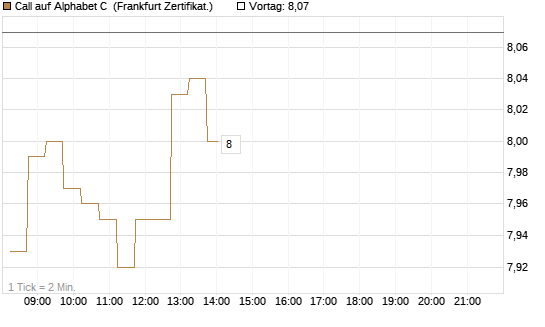 Call auf Alphabet C [DZ BANK AG] Chart