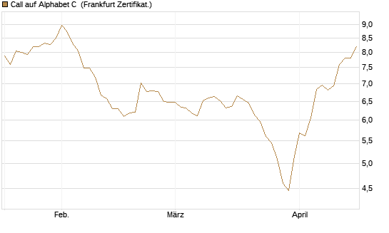 Call auf Alphabet C [DZ BANK AG] Chart