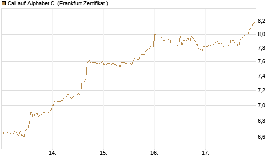 Call auf Alphabet C [DZ BANK AG] Chart