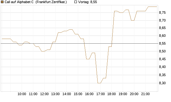 Call auf Alphabet C [DZ BANK AG] Chart