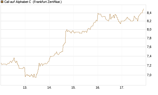 Call auf Alphabet C [DZ BANK AG] Chart