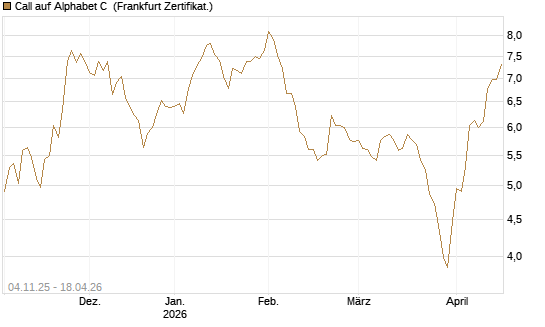 Call auf Alphabet C [DZ BANK AG] Chart