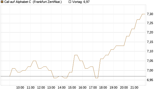 Call auf Alphabet C [DZ BANK AG] Chart