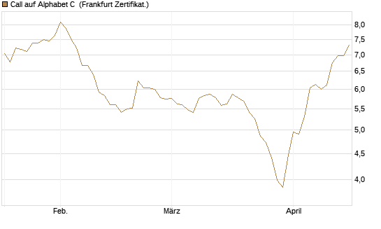 Call auf Alphabet C [DZ BANK AG] Chart