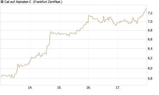 Call auf Alphabet C [DZ BANK AG] Chart